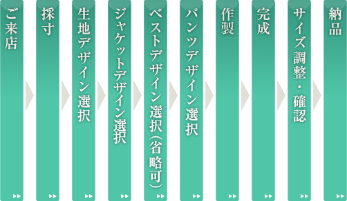 ご来店から納品までの流れ